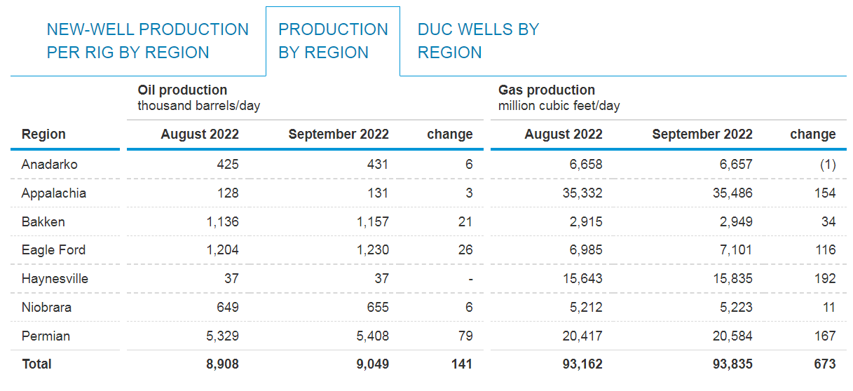 Figure 3 - Oil and gas production by region in August and September 2022