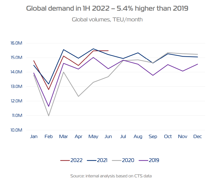 Figure 3 - Global demand for containers