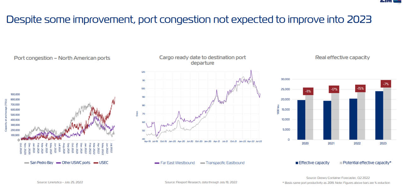 Figure 4 - Port congestion continues
