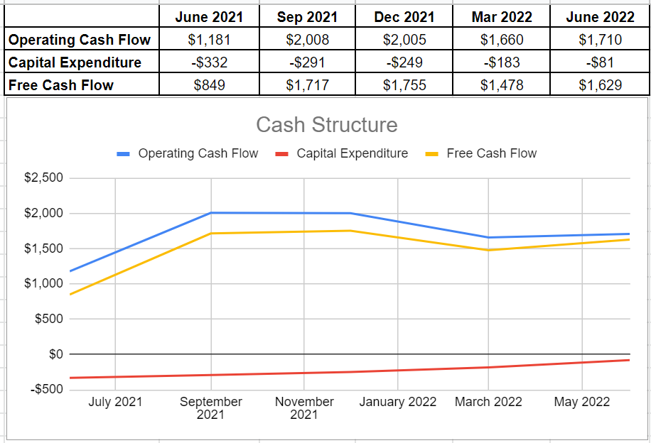 Figure 7 - ZIM cash structure (in millions)