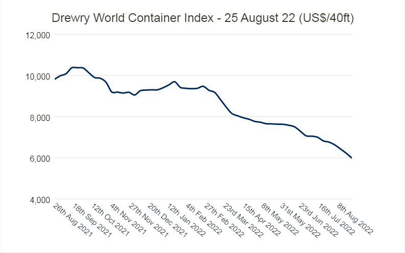 Figure 1 - Drewry World Container Index