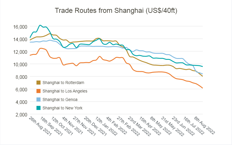 Figure 2 - Freight rates across trade routes from Shanghai