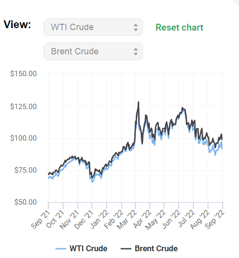 Figure 1 - Crude oil prices