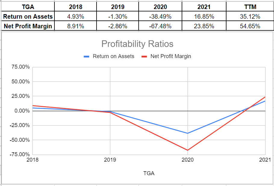 Figure 3 – TGA’s profitability ratios