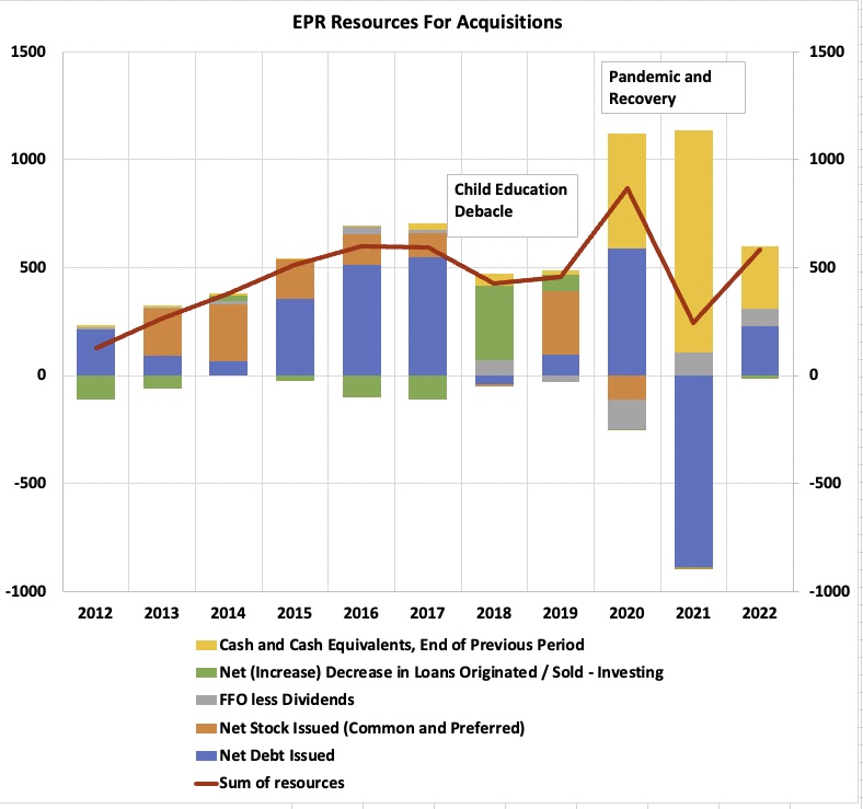 EPR Properties resources for acquisitions