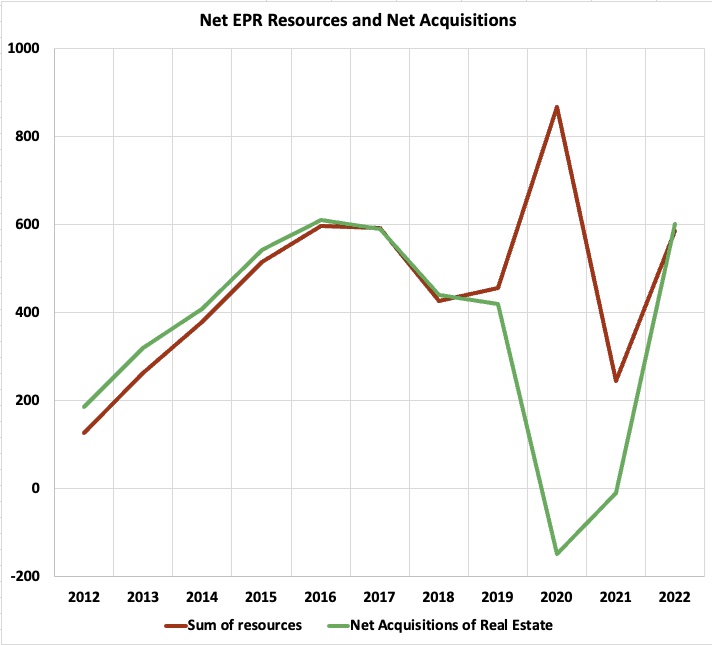 EPR Properties net acquisitions