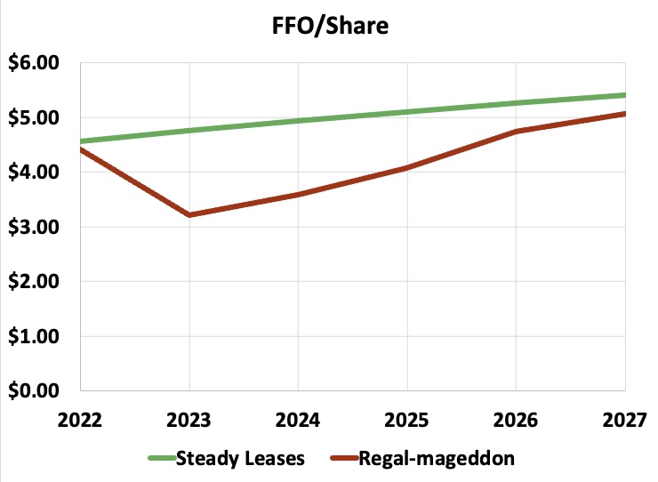 EPR Properties FFO per share impact of regal