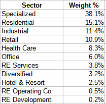 VNQ ticker