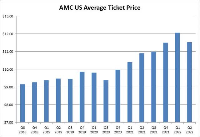 AMC US Average Ticket Price