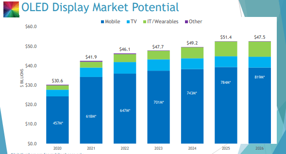 Oled has strong potential across all segments