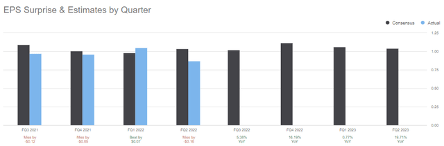 Oled's historical EPS performance is somewhat consistent