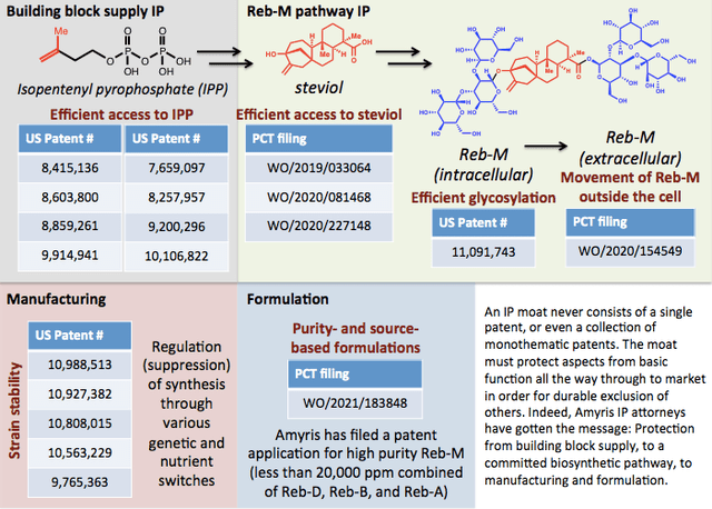 Patent portfolio for Reb M spans building blocks, biological pathway, manufacturing and formulation