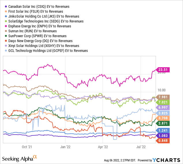 YCharts by SA, industry valuations on EV to Rev