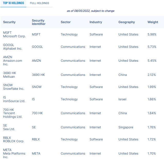 OGIG ETF Top-10 Holdings