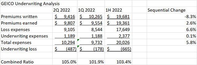 GEICO 2Q 2022 Performance