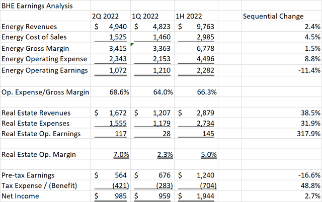 Berkshire Hathaway Energy Performance 2Q 2022