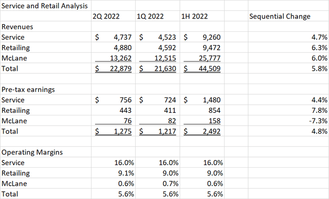 Berkshire Hathaway Service And Retail