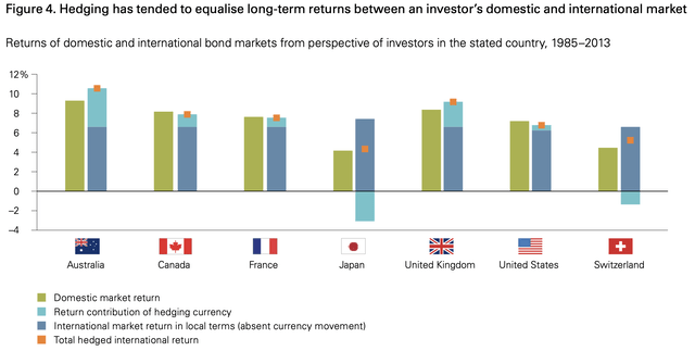 Hedging and Foreign Bond Returns