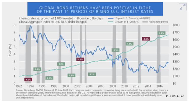 Global Bond Returns Amidst Rising U.S. Interest Rates