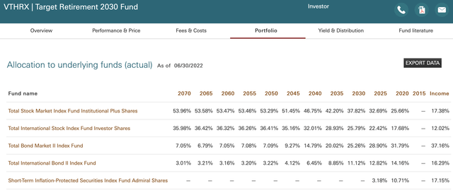 Components - Vanguard Target Retirement Funds