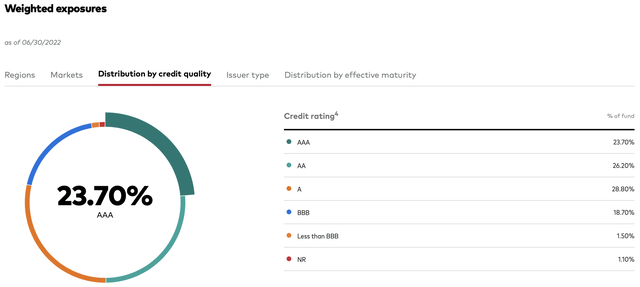 BNDX - Credit Quality Distribution