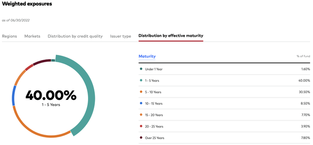 BNDX - Effective Maturity Distribution