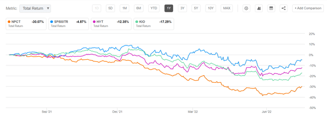 1-year total return comparison