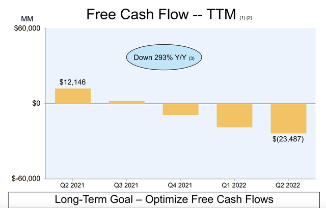 Amazon Q2 Free Cash Flow