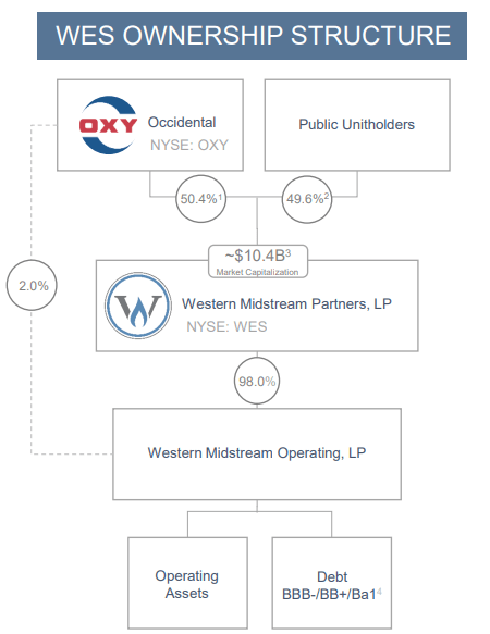 Western Midstream Investor Presentation
