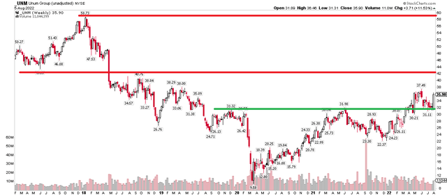 UNM: Breaking Above Resistance, Eyes the Low $40s