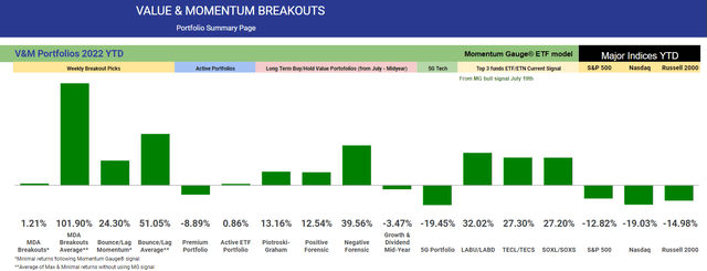 VM Breakout portfolio returns YTD