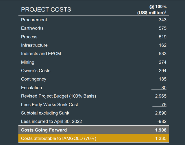 Iamgold Cote Project Capex