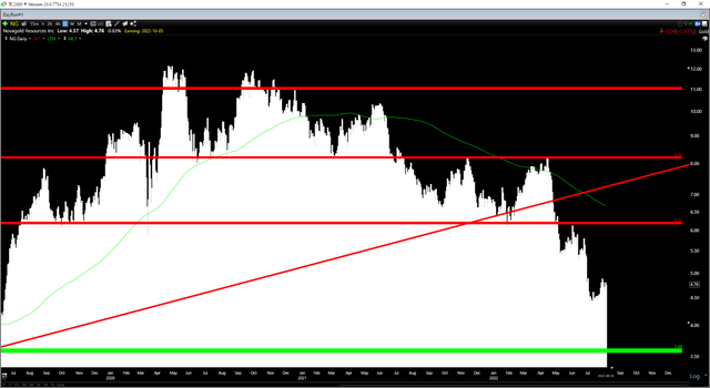 NG Daily Chart