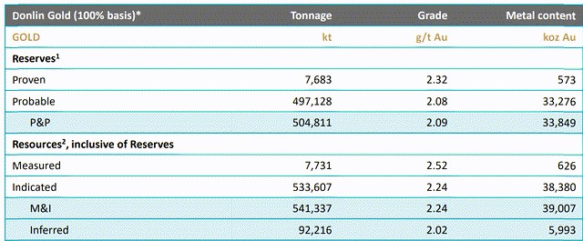 Donlin Project Reserves