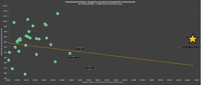 Undeveloped Gold Projects - Projected Production Profile & All-in Sustaining Costs