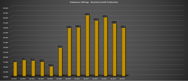 Endeavour Mining - Quarterly Gold Production
