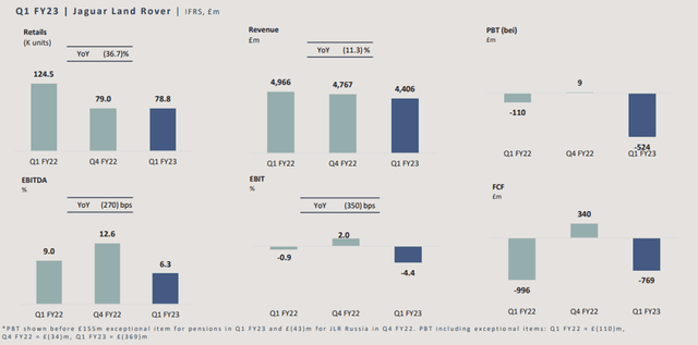 JLR Q1 2023 Summary