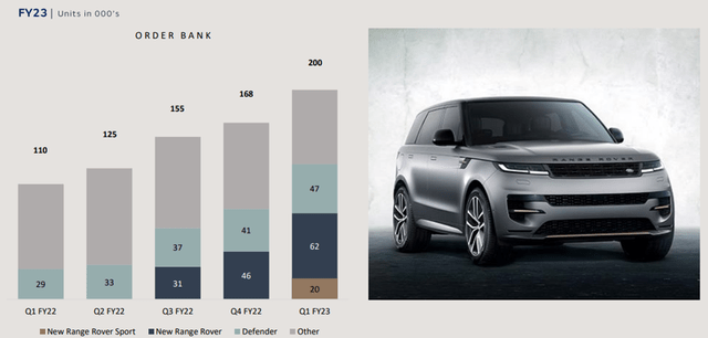 JLR Order Book