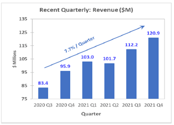 Amphastar Quarterly Revenue Growth Profile