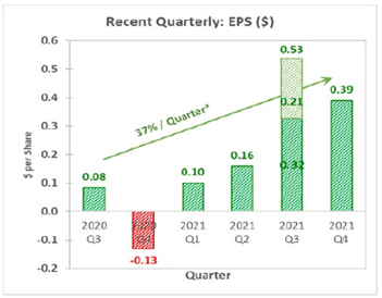 Earnings Growth Profile for Amphastar