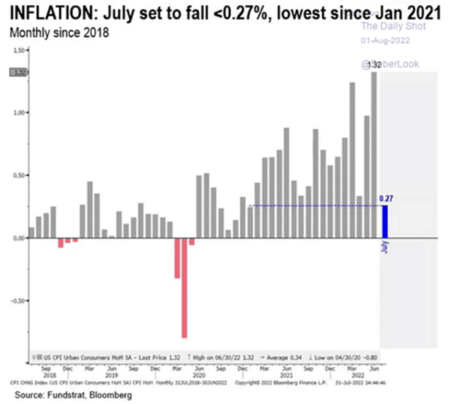 July inflation comes down significantly