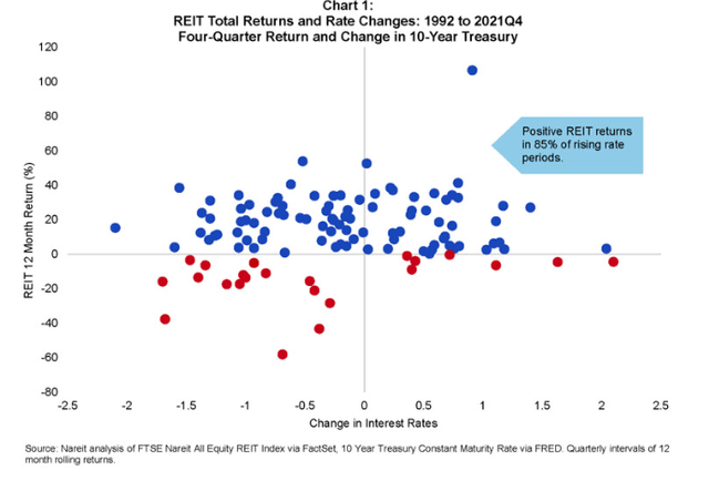 An overview of the returns of REITs after rate hikes