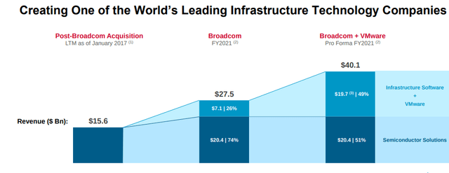 An overview of Broadcom's current revenue and its revenue after the acquisition of VMware