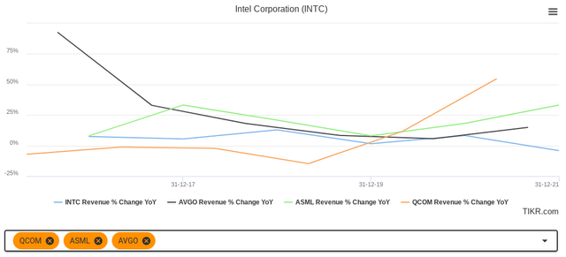 An overview of the revenue growth rate over the past 5 years of a selection of semiconductor companies