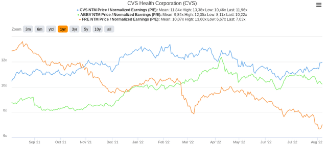 An overview of the NTM PE of the healthcare stocks in the portfolio of the author
