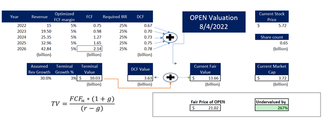 Opendoor $OPEN Fair value and Expected Return Price target