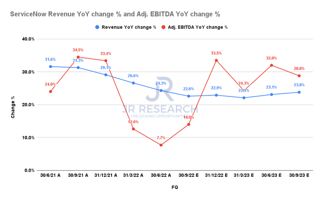ServiceNow revenue change % and adjusted EBITDA change % consensus estimates