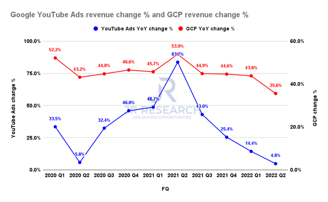 Google YouTube and GCP revenue change %