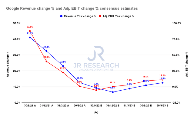Google revenue change % and adjusted EBIT change % consensus estimates