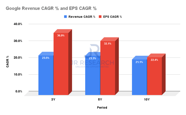 Google revenue and EPS CAGR %